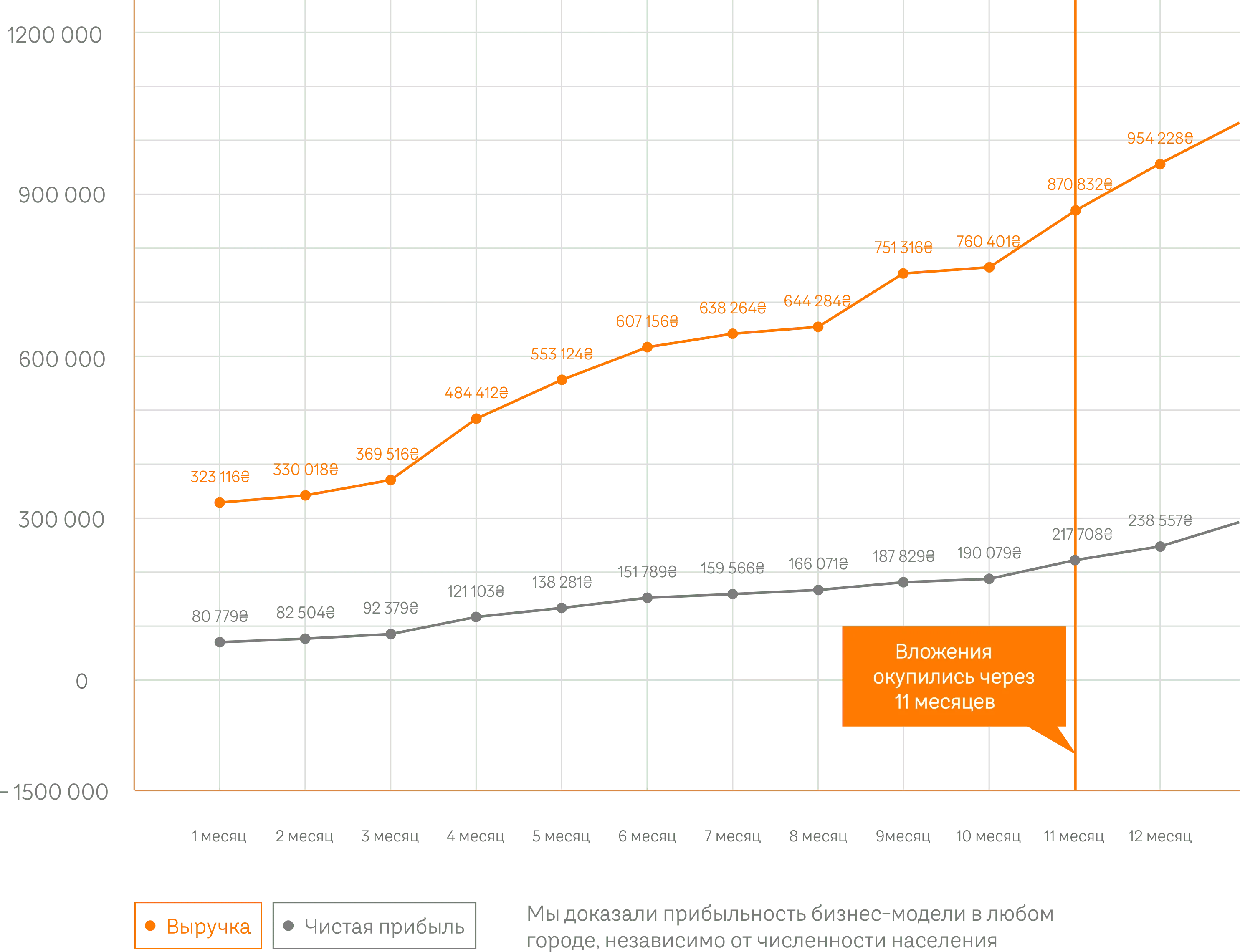 график прибыли